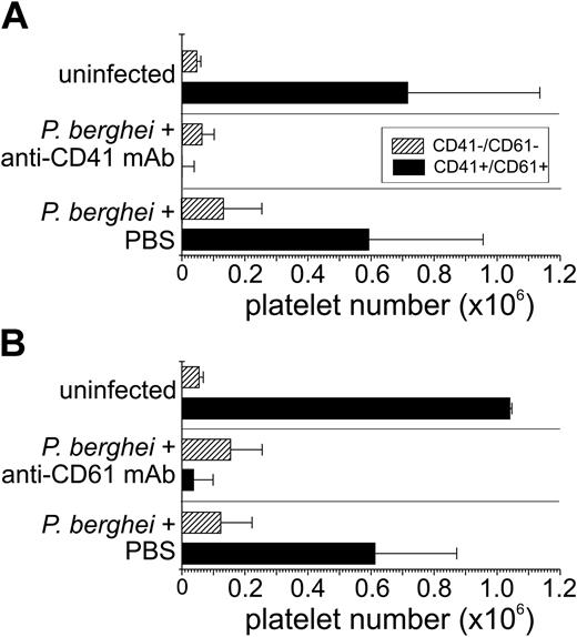 Figure 2. Both anti-CD41 mAb and anti-CD61 mAb deplete platelets from the circulation. Blood (2 μL) was obtained from mice treated with either anti-CD41 mAb on day 1 of P berghei infection or PBS (A), and the average number plus or minus SD of cells is shown on the x-axis. A similar analysis was performed with blood from mice injected with anti-CD61 mAb on day 1 of infection (B). The blood was analyzed by flow cytometry for levels of CD41 and CD61 on the surface of platelets in the groups of mice indicated on the y-axis. A platelet region was defined based on the distinct forward and side scatter of platelets and the number of cells with different expression patterns of CD41 and CD61 were calculated by using counting beads. ▪ indicates CD41+CD61+; ▨, CD41–CD61–. Few (< 0.1%) if any single positive cells (CD41+CD61– or CD41–CD61+) were detected.