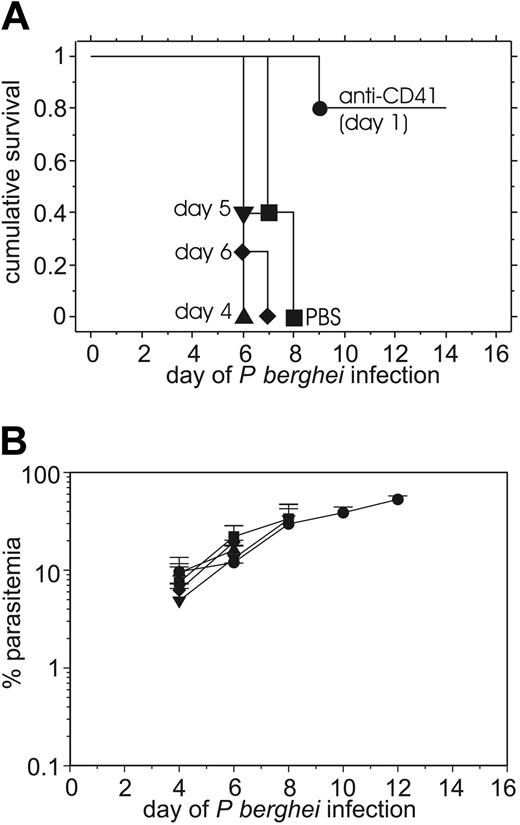 Figure 3. Mice treated late with 0.1 mg of anti-CD41 mAb during P berghei infection are not protected from severe P berghei malaria, whereas early anti-CD41 mAb treatment does protect. The cumulative survival (A) and average P berghei parasitemia ± SD (B) in groups of 10 mice injected intraperitoneally on day 1 with 0.1 mg anti-CD41 mAb on day 1, 4, 5, or 6 of infection. • indicates anti-CD41 day 1; ▴, anti-CD41 day 4; ▾, anti-CD41 day 5; ♦, anti-CD41 day 6; ▪, PBS day 4.