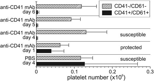 Figure 4. Late depletion of platelets with anti-CD41 mAb injection does not protect against the development of severe malaria, whereas early treatment does. Blood (2 μL) was obtained from groups of mice injected with anti-CD41 mAb on either day 4, 5, or 6 of infection (not protected), from a group of mice injected with anti-CD41 mAb on day 1 (protected), and from a group of mice injected with PBS on day 4 (unprotected control). The number of CD41+CD61+ and CD41–CD61– platelets were determined by flow cytometry. The average number plus or minus SD of cells is shown (x axis). ▪ indicates CD41+CD61+; ▨, CD41–CD61–. Few (< 0.1%) if any single positive cells (CD41+CD61– or CD41–CD61+) were detected.