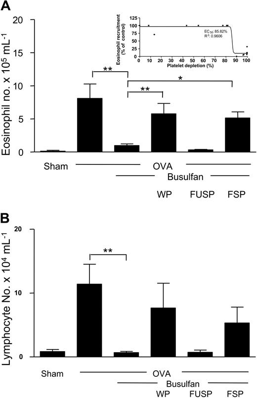 Figure 1. Infusion of stimulated platelets restores pulmonary eosinophil and lymphocyte recruitment in sensitized mice depleted of platelets. Sham- and OVA-sensitized mice were exposed to allergen, and BAL fluid was obtained 24 hours after the third day of challenge and analyzed for eosinophil (A) and lymphocyte (B) numbers. In some groups, mice were rendered thrombocytopenic with the administration of busulfan. Selected groups of thrombocytopenic mice were intravenously administered WPs, FUSPs, or FSPs. (A, inset) Dose-response curve of platelet depletion compared with eosinophil recruitment. n = 4-6 animals per group. Data are expressed as mean ± SEM. *P < .05; **P < .01.
