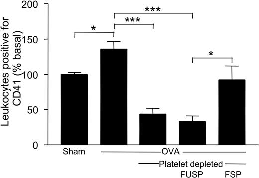 Figure 4. Circulating platelet–leukocyte complexes are increased in allergen-sensitized mice after allergen exposure. Sham- and OVA-sensitized mice were exposed to allergen, and circulating blood was obtained by cardiac puncture 24 hours after 1 day of allergen exposure. In some groups, mice were rendered thrombocytopenic by the administration of busulfan. Selected groups of thrombocytopenic mice were intravenously administered WPs, FUSPs, or FSPs. Leukocytes (detected by their forward and side scatter characteristics) attached to platelets were identified by anti–CD41-FITC fluorescence. n = 5-9 animals per group. Data are expressed as mean ± SEM. *P < .05; ***P < .001.