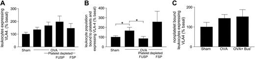 Figure 5. VLA-4 expression on circulating leukocytes complexed to platelets after allergen exposure is increased. Sham- and OVA-sensitized mice were exposed to allergen, and circulating blood was obtained by cardiac puncture 24 hours after 1 day of allergen exposure. In some groups, mice were rendered thrombocytopenic with the administration of busulfan. Leukocytes were identified by forward and side scatter characteristics. Selected groups of thrombocytopenic mice were intravenously administered FUSPs or FSPs. Platelet–leukocyte complexes were identified with positive fluorescence gating for anti–CD41-FITC, and VLA-4 expression was then identified using anti–CD49d-streptavidin-PE conjugate. (A) VLA-4 expression on circulating leukocytes. (B) VLA-4 expression on platelet–leukocyte complexes. (C) VLA-4 expression on non–platelet-bound leukocytes. n = 5-9 animals per group. Data are expressed as mean ± SEM. *P < .05.