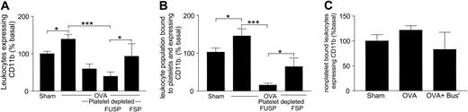 Figure 6. CD11b expression on circulating leukocytes is suppressed in mice depleted of platelets but is restored with the infusion of FSPs forming complexes with leukocytes. Sham- and OVA-sensitized mice were exposed to allergen, and circulating blood was obtained by cardiac puncture 24 hours after 1 day of allergen exposure. In some groups, mice were rendered thrombocytopenic with the administration of busulfan. Selected groups of thrombocytopenic mice were intravenously administered FUSPs or FSPs. Leukocytes were identified by forward- and side-scatter characteristics. Platelet–leukocyte complexes were identified with positive fluorescence gating for anti–CD41-FITC, and CD11b expression was then identified using anti–CD11b-PE fluorescence. (A) CD11b expression on circulating leukocytes. (B) CD11b expression on platelet–leukocyte complexes. (C) CD11b expression on non–platelet-bound leukocytes. n = 5-9 animals per group. Data are expressed as mean ± SEM. *P < .05; ***P < .001.