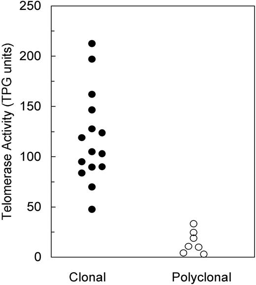 Figure 1. Distribution of PMN telomerase activity according to clonality expression.