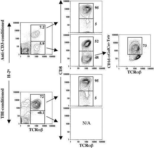 Figure 6. A high percentage of NKT cells among the liver mononuclear cells of the anti-CD3–conditioned recipients. The mononuclear cells from the liver of the anti-CD3– or TBI-conditioned NOD recipients 5 days after BMT were stained with anti–H-2q, anti-TCRαβ, anti-CD8, and CD1d-αGalCer-tetramer. The TCRαβ+ cells were first gated into H-2q+ and H-2q-, then both were shown in TCRαβ versus CD8. The gated TCRαβ+H-2q-CD8- cells were further shown in TCRαβ versus CD1d-αGalCer-tetramer. The percentage of each gated population among total cells was shown inside or beside the gating boxes. One representative of 4 measured recipients is shown. N/A indicates not available.