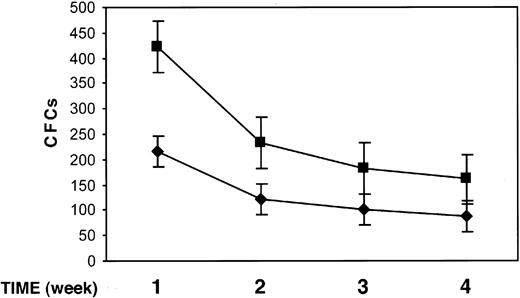 Figure 7. uPAR84-95 increases the output of clonogenic progenitors in LTCs. The output of myeloid and erythroid colony-forming cells (CFCs), generated from LTCs of highly purified BM CD34+ cells, was measured by replating nonadherent cells in methylcellulose. Nonadherent cells were removed weekly after 2-hour LTC treatment with the uPAR84-95 (▪) peptide or its scrambled version (). Each value represents the mean ± SD of CFCs obtained from 3 independent experiments performed in duplicate.
