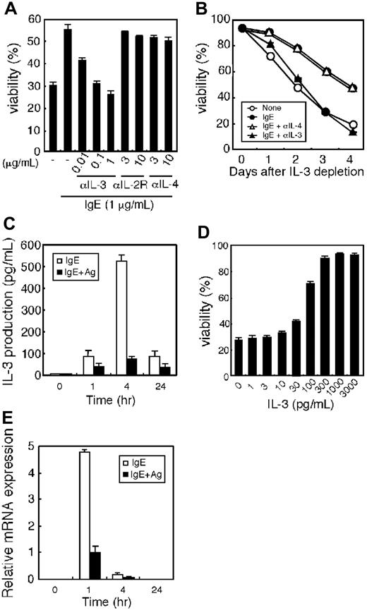 Figure 3. IL-3 is crucial for IgE-induced mast cell survival. (A) Inhibition of IgE(-Ag)–induced survival by anti–IL-3. The survival assay was performed with 1 μg/mL IgE using WT BMMCs at day 3 of culture in the presence of graded amounts of anti–IL-3, anti–IL-2Rα, or anti–IL-4. (B) Inhibition of IgE(-Ag)–induced survival by anti–IL-3 throughout the culture periods. Survival assays were performed with 1 μg/mL IgE for 4 days in the presence or absence of 1 μg/mL anti–IL-3 (▴) and 10 μg/mL anti–IL-4 Abs (▵). ○ indicates absence of IgE and blocking Abs; ⬡, presence of IgE alone. (C) The levels of IL-3 on stimulation by IgE(-Ag) and IgE(+Ag). WT BMMCs were cultured with 1 μg/mL IgE (IgE; □) or 10 ng/mL DNP-HSA after sensitization with 10 μg/mL IgE at 4°C for 1 hour (IgE + Ag; ▪). At the times indicated, the concentration of IL-3 in the culture supernatants was determined by high-sensitivity ELISA. (D) BMMC survival by exogenous IL-3. WT BMMCs were cultured in the presence of graded amount of recombinant IL-3 for 3 days. (E) Induction of IL-3 mRNA on IgE(-Ag) stimulation. mRNA levels of IL-3 were determined by real-time RT-PCR and expressed as fold-induction over the value of IgE(+Ag) at 1 hour after normalization with the values for glyceraldehyde-3-phosphate dehydrogenase (GAPDH). Data are expressed as means ± SD for triplicate assays. Similar results were obtained from at least 3 independent experiments.