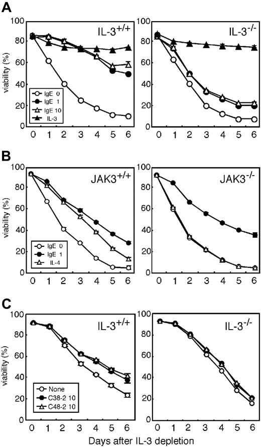 Figure 4. IL-3-/- BMMCs show impaired survival on IgE stimulation. (A) IgE-induced survival of IL-3-/- BMMCs. Survival of BMMCs from WT (IL-3+/+) and IL-3-/- mice was assayed in the presence of 10 ng/mL IL-3 (▴) or IgE (DNP-H1-ϵ-26). IgE concentrations of 0 μg/mL (○), 1 μg/mL (⬡), and 10 mg/mL (▵) are also included. (B) IgE(-Ag)–induced survival in Jak3-/- BMMCs. WT (Jak3+/+) and Jak3-/- BMMCs were tested for survival in the presence of IgE or 10 ng/mL IL-4 (▵). (C) Survival of IL-3-/- BMMCs induced by other IgE clones. Survival induced by 10 μg/mL anti–TNP IgE (C38-2; ⬡) and anti–TNP IgE (C48-2 ▵) was assayed as described in panel A. Data are expressed as means ± SD for triplicate assays. Similar results were obtained from 3 independent pairs.