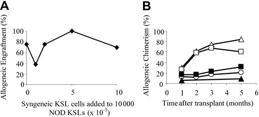 Figure 2. NOD HSCs engraft in B10.BR recipients in the presence of equal numbers of B10.BR HSCs. The ability of NOD HSCs to engraft in allogeneic B10.BR recipients was assessed using a modified competitive reconstitution assay.21-23 (A) Percent engraftment of B10.BR mice given 10 000 NOD KSL cells in the presence of increasing numbers of B10.BR KSL cells. Groups shown are: no B10.BR KSL cells (n = 12); 1000 B10.BR KSL cells (n = 8); 2000 B10.BR KSL cells (n = 4); 5000 B10.BR KSL cells (n = 3); and 10 000 B10.BR KSL cells (n = 13). (B) The kinetics of allogeneic chimerism in the engrafting B10.BR mice are shown based on the number of B10.BR KSL cells coadministered with the 10 000 NOD KSL cells (▵ represents none; □, 1 × 103; ○, 2 × 103; ▴, 5 × 103; and ▪, 10 × 103).