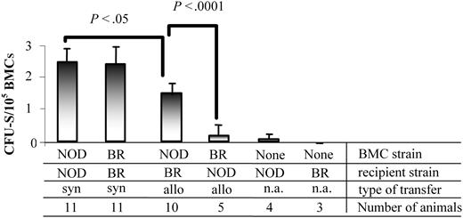 Figure 4. NOD BMCs form CFU-S colonies in both allogeneic and syngeneic recipients. BMCs from NOD or B10.BR mice were isolated and administered to either NOD or B10.BR (BR) recipient mice 6 hours after receiving 950 cGy TBI. Day-12 splenic colonies were enumerated. Data are the mean and standard deviation from 3 separate experiments. P values were determined using a 2-tailed Student t test with the assumption of equal variance. n.a. indicates not applicable.