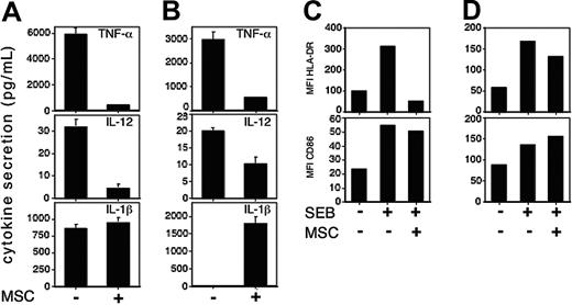 Figure 3. hMSC-conditioned APCs exhibit a particular pattern of activation markers. Purified CD4+ T cells were stimulated with SEB (1 ng/mL) in the presence of either monocytes (A,C) or DCs (B,D) in the absence (-) or presence (+) of hMSCs (5 × 104 cells of each cell type were plated). After 72 hours, conditioned media were collected and the levels of the indicated cytokines in the media were determined using the appropriate ELISA kit (A,B). The data represent the mean values of triplicate samples and standard deviations. A representative of 4 separate experiments is shown. The cells were collected and the levels of CD86 and HLA-DR surface expression either on CD14+ cells (C) or CD11c+ cells (D) were determined by immunofluorescence and flow cytometry. Data are presented as mean fluorescent intensity of CD86 and HLA-DR staining. One of 3 experiments is shown. *P < .001, based on t test.