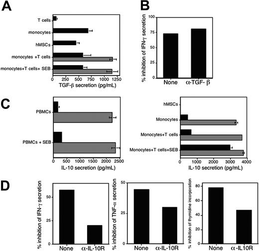 Figure 4. The inhibitory effect of hMSCs is partially mediated by IL-10 but not by TGF-β. (A) CD4+ T cells, monocytes, and hMSCs were cultured alone (▪) or in combination (▦), in the presence or absence of SEB, as indicated. The levels of TGF-β in the conditioned media were assayed by ELISA after 72 hours. The data represent the mean of triplicate samples and standard deviations. (B) PBMCs were stimulated with SEB in the absence or presence of hMSCs (5 × 104 cells of each cell type). Neutralizing anti–TGF-β1-2 Abs (1 μg/mL) were added and IFN-γ secretion was measured in the conditioned media after 72 hours. The data are presented as percentage of inhibition of IFN-γ secretion in the presence of hMSCs compared with cells stimulated in the absence of hMSCs. The data in panels A and B are from 1 experiment; similar results were obtained in 2 other experiments. (C) Coculturing hMSCs with monocytes induces IL-10 secretion. PBMCs were either left untreated or were stimulated with SEB (1 ng/mL) in the absence (▪) or presence (▦) of hMSCs (left panel). Either monocytes or monocytes and CD4+ T cells that were either untreated or stimulated with SEB (1 ng/mL) were cultured alone (▪) or in the presence (▦) of hMSCs (5 × 104 cells per well; right panel). After 72 hours, the level of IL-10 in the various conditioned media was determined by ELISA. No IL-10 was detected in conditioned media of hMSCs cultured alone (right panel). The data represent the mean values of triplicate samples and standard deviations. (D) Purified CD4+ T cells were stimulated with SEB in the presence of monocytes and in the absence or presence of hMSCs (5 × 104 cells of each cell type were plated). Neutralizing anti–IL-10 receptor Abs (1 μg/mL) were added and either proliferation (right panel) or IFN-γ (left panel) and TNF-α (middle panel) secretion was measured in the conditioned media after 72 hours. Similar results were obtained when whole PBMCs were used (data not shown). The data are presented as percentage of inhibition of proliferation and cytokine secretion in the presence of hMSCs compared with cells stimulated in the absence of hMSCs. The results shown in panels C and D are representative of 3 separate experiments.
