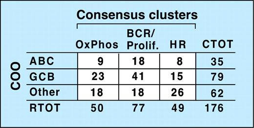 Figure 4. Relationship of consensus clusters to cell-of-origin (COO) signature. Comparison of study DLBCLs sorted into consensus clusters with the same tumors classified by COO. The lack of a clear correlation between the 2 clustering systems is reflected by the absence of a matrix diagonal structure (ie, large numbers along the diagonal and numbers close to 0 in the off-diagonal entries). CTOT indicates total number of tumors in a row.