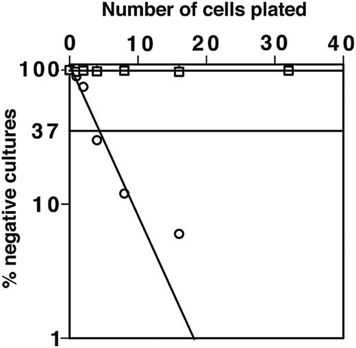 Figure 5. DN1 and DN2 thymocytes do not develop to B cells on OP9 stoma in the presence of IL-7. Limiting dilution assay for sorted DN1 (▪) and DN2 (□) thymocytes and CD117+B220+ BM cells (○) was performed. Closed and open square symbols overlap demonstrating that both DN1 and DN2 thymocytes do not develop to B cells.