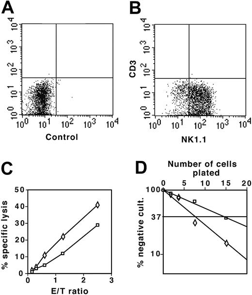 Figure 7. DN1 and DN2 thymocytes develop to functional NK cells. (A) Flow cytometric analysis of control sample of NK cell colonies derived from DN1 and DN2 thymocytes cultured on OP9 stromal cells in the presence of IL-7 and IL-2 not stained with antibody. (B) DN1 and DN2 thymocyte-derived NK colonies stained with combination of anti-NK1.1 and anti-CD3ϵ fluorochrome-labeled antibodies. (C) YAC-1 cells (104) labeled with 3H-thymidine were cultured together with increasing numbers of NK1.1+ cells derived from DN1 (□) and DN2 (⋄) thymocytes. NK-mediated specific lysis was determined as the percentage of lysed cells, with background counts representing 100% lysis. (D) Limiting dilution assay of DN1 (□) and DN2 (⋄) thymocytes plated at 2.5, 5, 10, and 20 cells in 96-well plates on OP9 stromal cells in the presence of IL-7 and IL-2. Number of NK cell negative wells was determined after 2 weeks of culture under an inverted light microscope. E/T indicates effector-target cell ratio.