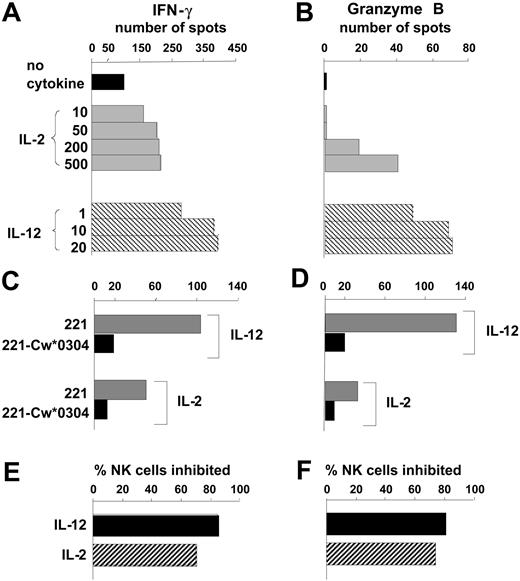 Figure 1. Quantifying the effects of IL-12 and IL-2 on human NK cell responses to HLA class I–deficient cells. Purified NK cells were tested by ELISPOT assay for secretion of IFN-γ (A) and granzyme B (B) in a 20- to 24-hour response to the HLA class I–deficient B-cell line 221. Comparison was made between assays performed in the absence of cytokines (▪) with those made in the presence of different concentrations of IL-2 (▦) and IL-12 (▧). Cytokine concentrations are in units per milliliter for IL-2 and nanograms per milliliter for IL-12. Data are presented as the mean number of spots counted in duplicate wells and are representative of at least 5 independent experiments. Using single concentrations of cytokine (IL-12 at 10 ng/mL, IL-2 at 250 U/mL), similar assays compared NK cell secretion of IFN-γ (C) and granzyme B (D) in response to 221 transfectants expressing HLA-Cw*0304 (▪) with that in response to untransfected 221 cells (▦). From the results in panels C and D the proportion of NK cells that responded to 221 but were inhibited by 221-Cw*0304 was calculated (E and F, respectively). ▪ shows the inhibition of NK cells incubated with IL-12; ▨ shows the inhibition of NK cells incubated with IL-2.