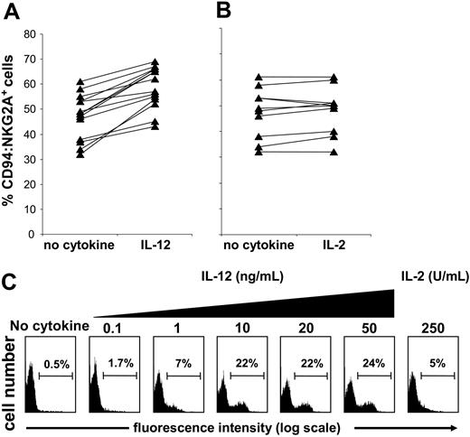 Figure 2. Short-term culture with IL-12 increases the frequency of CD94:NKG2A+ NK cells. Purified NK cells from different donors were cultured in medium alone or medium supplemented with IL-12 (10 ng/mL) (A) or IL-2 (250 U/mL) (B) for 24 hours. The NK cells were then stained with anti-CD94:NKG2A (mAb Z199) and analyzed by flow cytometry. Culture with IL-12 gave a median increase in CD94:NKG2A-expressing NK cells of about 12% (n = 14; P < .000 03), whereas culture with IL-2 had no significant effect (n = 11; P > .05). Purified NK cells were depleted of the CD94:NKG2A+ population. The depleted cell population was cultured for 24 hours in the absence of cytokine (control), with 250 U/mL IL-2, or with increasing doses of IL-12 (0.1 and 50 ng/mL) and then assayed for CD94:NKG2A expression (C).