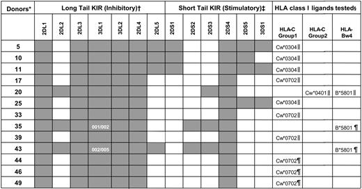 Figure 3. KIR genotypes for the human NK cells used in functional studies . / KIR genotyping was performed on the donor-derived blood cells used in the functional studies (see “Materials and methods”). Dark boxes indicate the presence of a KIR gene and white boxes their absence. KIR3DL1 allele typing for donors 35 and 43 is also shown. . / *Donors were coded numerically. . / †Inhibitory KIR genes (2DL1-5 and 3DL1-2) encode for class I receptors with long cytoplasmic tails containing immunoreceptor tyrosine-based inhibitory motifs (ITIMs).16 Despite possessing a long cytoplasmic tail with ITIMs, KIR2DL4 has potential for both inhibitory and stimulatory function.46-49 . / ‡Stimulatory KIR genes (2DS1-5 and 3DS1) encode receptors with short cytoplasmic tails that lack ITIMs. . / §ELISPOT (∥) or ICS (¶) analyses were used to determine the proportion of NK cells inhibited by the indicated class I allotypes.
