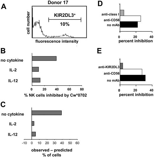 Figure 5. Inhibition of the IFN-γ response of NK cells through cognate interaction between HLA class I and KIR. Donor 17 expresses KIR2DL3 but not the serologically cross-reactive KIR2DL2 and KIR2DS2 (Figure 3). Flow cytometric analysis with the GL-183 antibody (anti-KIR2DL2/3, 2DS2) was used to determine the frequency (10%) of NK cells of donor 17 that express KIR2DL3 (A) and are potentially inhibitable by HLA-Cw*0702. NK cells from donor 17 were cultured in medium alone, IL-2, or IL-12; challenged with 221 or 221-Cw*0702 cells; and assayed for IFN-γ by ELISPOT. (B) The proportion of NK cells that made IFN-γ in response to 221 but were inhibited by 221-Cw*0702. (C) The difference between the observed frequency of NK cells inhibited by HLA-Cw*0702 and that predicted from the frequency of NK cells expressing KIR2DL3. (D-E) Blocking of the 221-Cw*0702–mediated inhibition with anti-HLA class I (DX17; ▦) (D) or anti-KIR2DL3 antibody (GL-183; ▦) (E). Anti-CD56 (Leu19; □) was included as a control antibody, which binds to NK cells but does not affect their function. ▪ indicates no mAb. NK cells were cultured in IL-2 with target cells, and antibodies were added at 10 μg/mL. NK cells from donors 33 and 39 were used for the experiments shown in panels D and E, respectively. (KIR2DL3+ NK cells were 22% and 36% for donors 33 and 39, respectively.)