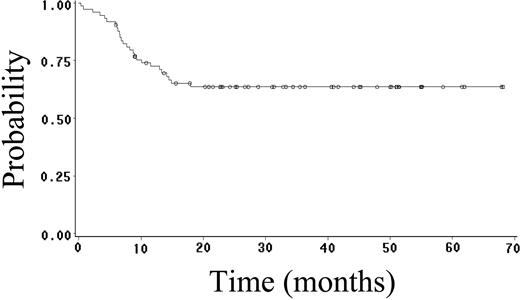 Figure 1. OS of 74 patients with HIV-NHL treated with R-CDE.