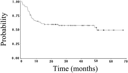 Figure 2. FFS of 74 patients with HIV-NHL treated with R-CDE.