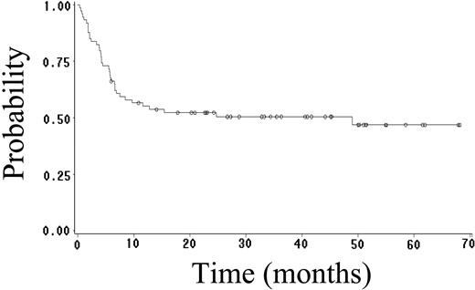 Figure 4. EFS of 74 patients with HIV-NHL treated with R-CDE.