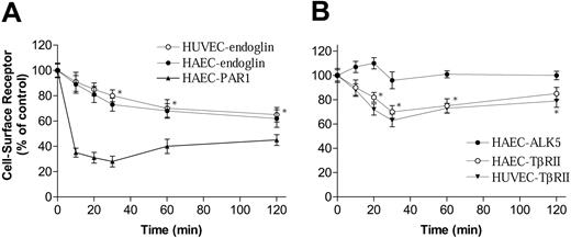 Figure 6. Quantification of the cell-surface endoglin and TβRII using cell ELISA. HAECs and HUVECs were stimulated with thrombin (3 U/mL) for indicated time periods. Cell-surface receptors were measured by using cell ELISA with antibodies against the NH2-terminus of endoglin, PAR1, ALK5, and TβRII. (A) ○ indicates HUVEC-endoglin; •, HAEC-endoglin; ▴, HAEC-PAR1. (B) • indicates HAEC-ALK5; ○, HAEC-TβRII; ▾, HUVEC-TβRII. Results shown are representative of 3 independent experiments. *P < .05. Error bars indicate standard deviation.