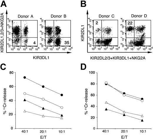 Figure 1. Identification of alloreactive NK cells and their cytolytic effect against AML. This experiment shows the susceptibility of 2 representative AMLs (ML2 and ML11) to lysis mediated by KIR/HLA-class I mismatched (alloreactive) NK cells derived from different allogeneic donors. In both cases, one of the donors (donor A and C, respectively) were siblings with a haploidentical HLA haplotype, while the others (donor B and D) were unrelated. In panels A and B, IL-2–cultured NK cell populations were analyzed for the expression of informative KIRs and CD94/NKG2A. In panel A, mAb against KIR3DL1 (AZ158, IgG2a) was followed by FITC-conjugated anti-IgG2a second reagent (x-axis), whereas a mixture of mAb to KIR2DL1 (EB6b, IgG1), KIR2DL2/3 (GL183, IgG1), and NKG2A (Z270, IgG1) was followed by PE-labeled anti-IgG1 antisera. In this case, the potentially alloreactive population was represented by cells expressing only KIR3DL1 (lower right quadrant), and the percentage is indicated. In panel B, NK cell populations from donors C and D were analyzed for KIR2DL1 (EB6b, IgG1) on the y-axis and the mixture of KIR2DL2/3 (CH-L, IgG2b), KIR3DL1 (AZ158, IgG2a), and NKG2A (Z199, IgG2b) on the x-axis, followed by appropriate isotype-specific fluorochrome-conjugated second reagents. In this case, the expected alloreactive cells were those expressing KIR2DL1 only (upper left quadrant; percentage is indicated). In panels C and D, the various NK cell populations cultured for 5 days in IL-2 were tested in a cytolytic assay against 51Cr-labeled ML2 (C) or ML11 (D) AML (black symbols). Selected B-EBV cell lines carrying appropriate groups of HLA alleles, AC (HLA-BBw6, HLA-CLys80/CAsn80), and BM15 (HLA-BBw4, HLA-CAsn80) were also used as target cells in panels C and D, respectively (open symbols). Effector cells were represented by the familial donors (triangles) and by the unrelated donors (circles).