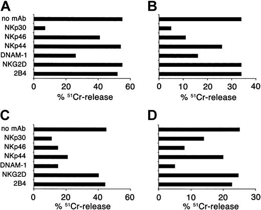 Figure 2. Involvement of different activating NK receptors in the lysis of AML. In these cytolytic assays, 51Cr-labeled AMLs were used as target cells and activated alloreactive polyclonal NK cell populations as effectors. AMLs were represented by ML1 (A), ML2 (B), ML14 (C), and ML19 (D). NK cells were preincubated with saturating amounts of mAb to the indicated receptors, washed, and then added to the cytolytic assay. The effector-to-target cell ratio used was 20:1. Data are expressed as percentage of lysis.