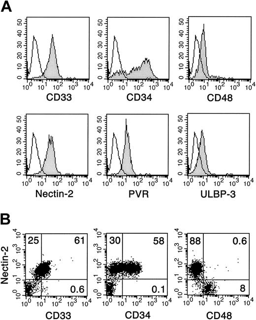 Figure 3. Phenotypic analysis of an AML. ML2 leukemia was analyzed for expression of representative markers by incubating cells with a specific mAb followed by PE-conjugated goat antimouse IgG antisera for single staining (A, gate on selected leukemic cells), while by FITC- or PE-conjugated isotype-specific goat antimouse second reagents for double staining (B, gate including both leukemic cells and normal lymphocytes). In panel A, white profiles represent isotype control.