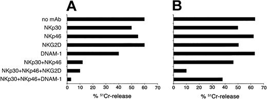 Figure 5. Involvement of different activating NK receptors in the lysis of ALL. In these cytolytic assays, 51Cr-labeled ALLs were used as target cells and activated polyclonal NK cell populations as effectors. ALLs were represented by LL10 (A) and LL3 (B). Saturating amounts of mAb to the indicated receptors were preincubated with NK cells. The effector-to-target cell ratio used was 20:1. Data are expressed as percentage of lysis.