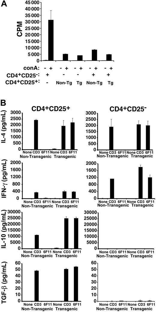 Figure 1. Activity and redirection of transgenic CD4+CD25+ T cells. (A) 5 × 104 flow-cytometrically purified CD4+CD25- SJL T cells were cultured in the presence or absence of concanavalin A (conA) with or without an equal number of nontransgenic or MBP89-101-IAs-ζ receptor transgenic CD4+CD25+ T cells, and with 2.5 × 105 irradiated splenocyte feeders. Cultures were pulsed with 3H-thymidine 72 hours later and proliferation was measured by scintillation counting. (B) Tg or non-Tg CD4+CD25+ or CD4+CD25- T cells were purified by flow cytometric sorting and stimulated for 4 days with anti-CD3 and anti-CD28 antibodies. The cells were then washed and recultured in the absence of stimulation, or restimulated with anti-CD3 antibody or 200 Gy irradiated 6F11 MBP89-101–specific T-cell hybridoma cells for 48 hours prior to measuring cytokine production by Bio-Plex assay or ELISA. Coculture of the 6F11 T cells with RMTCs, which express the MBP89-101-IAs ligand on their chimeric receptor, would be expected to stimulate both the hybridoma and the RMTCs. To control for 6F11-produced cytokines, irradiated 6F11 cells were also stimulated with anti-CD3 antibody. No IFN-γ, IL-10, or TGF-β was produced, while IL-4 levels were approximately 10% of that produced when RMTCs were cocultured with 6F11 cells (data not shown). Error bars indicate 1 SD.