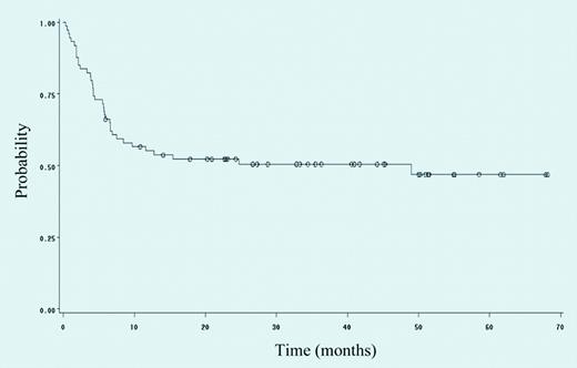 Event-free survival of 74 patients with HIV-NHL treated with rituximab plus infusional cyclophosphamide, doxorubicin, and etoposide. See the complete figure in the article beginning on page 1891.