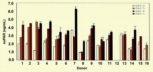 ELISA measurement of soluble uPAR (suPAR) in the sera of 15 donors. See the complete figure in the article beginning on page 2198.