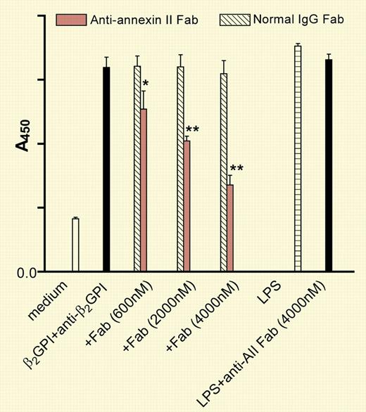 Model for annexin A2–dependent endothelial cell activation induced by β2GPI and anti-β2GPI antibodies, or anti–annexin A2. See the complete figure in the article beginning on page 1964.