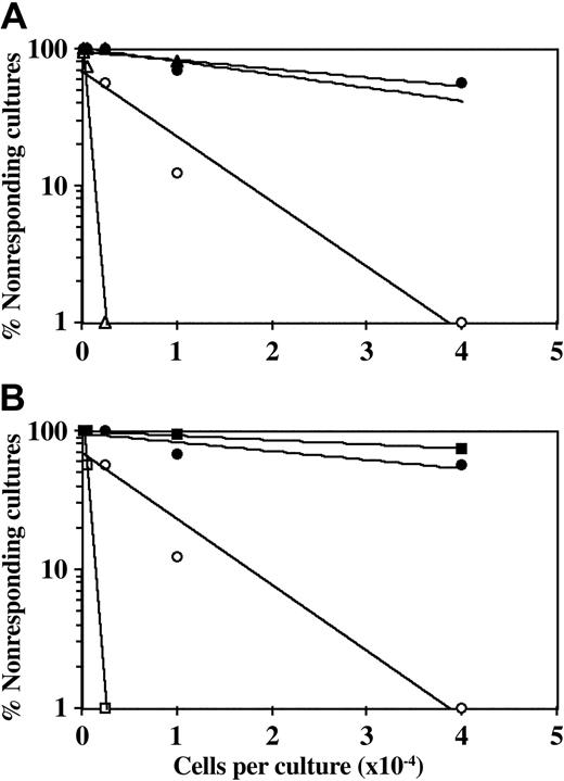 Figure 1. CD34+ cell–mediated suppression of CTL responses is not prevented by addition of anti-CD28 mAb. A 5-day MLR was established in which responder cells were stimulated against allogeneic cells from the CD34+ cell donor with (•, ▴, ▪) or without (○, ▵, □) the addition of CD34+ cells. Anti-CD28 mAb was added (▵, ▴, □, ▪) or not added (○, •) at the beginning of the culture at a concentration of 1 μg/mL (A) or 5 μg/mL (B). The cells were then recultured for 7 days under limiting dilution, and the CTL activity was determined by 51Cr-release assay. Three experiments were carried out; 1 experiment is presented. The CTL-p frequency (fWM) was calculated as described in “Materials and methods.” The inhibition of CTL-p–fWM mediated by CD34+ cells in the presence of anti-CD28 mAb is significant (P < .005 and P < .001 for the concentration of 1 μg/mL and 5 μg/mL, respectively). V(fWM) values were below 5 × 10-8. Sloping line indicates CTL-p frequency.