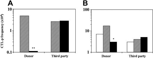 Figure 2. T cells cultured in the presence of CD34+ cells do not exhibit suppressive activity in a secondary MLR. A 6-day MLR was established in which responder cells (1 × 106/mL) were cultured with irradiated allogeneic stimulator cells (1 × 106/mL) of the CD34+ cell donor or a third-party donor in the absence (▨) or presence (▪) of CD34+ cells (0.5 × 106/mL). The cultures were then harvested. (A) A fraction of the recovered cells were recultured for 7 days in limiting dilution cultures, and the CTL activity was determined by 51Cr-release assay. The CTL-p frequency (f) was calculated as described in “Materials and methods.” In the second fraction of the recovered cells, T cells were isolated using E rosetting with sheep red blood cells. (B) A second 6-day MLR was carried out in which naive responder cells (1 × 106/mL) from a new donor were stimulated against stimulator cells (1 × 106/mL) of the CD34+ cell donor or the primary third-party donor. The isolated T cells from the primary MLR were added (▨, ▪) or not (□) to the secondary MLR at a T–responder cell ratio of 1:1. The responder cells were then recultured for 8 days under limiting dilution, and the CTL-p frequency was determined. The statistical significance of the difference between the slopes (f) of 2 regression lines was evaluated as described in “Materials and methods.” Asterisks indicate statistical significance. **P < .001 when compared by t test with control cultures without CD34+ cells; *P < .005 when compared by t test with control cultures without addition of isolated T cells. The total CTL-p number (n) per primary bulk culture was calculated according to the yield of effector cells by the end of the primary culture period. (A) MLR against donor stimulators. In the absence of CD34+ cells (▨)n = 1162, in the presence of CD34+ cells (▪)n = 48. MLR against third-party stimulators. In the absence of CD34+ cells (▨)n = 621, in the presence of CD34+ cells (▪) n = 1749. (B) MLR against donor stimulators. In the absence of T cells (□) n = 1540, in the presence of T cells from culture without stem cells (▨) n = 11 560, in the presence of T cells from stem cell culture (▪) n = 1518. MLR against third-party stimulators. In the absence of T cells (□)n = 966, in the presence of T cells from culture without stem cells (▨)n = 1588, in the presence of T cells from stem cell culture (▪)n = 1765. The fWM was calculated as described in “Materials and methods”: (A) MLR against donor stimulators. In the absence of CD34+ cells (▨) fWM = 1.9 × 10-4, in the presence of CD34+ cells (▪) fWM = 1.1 × 10-5. MLR against third-party stimulators. In the absence of CD34+ cells (▨) fWM = 2.8 × 10-4, in the presence of CD34+ cells (▪) fWM = 2.4 × 10-4. V(fWM) values were below 4.5 × 10-9. (B) MLR against donor stimulators. In the absence of T cells (□) fWM = 5.5 × 10-4, in the presence of T cells from culture without stem cells (▨) fWM = 1.4 × 10-3, in the presence of T cells from stem cell culture (▪) fWM = 2.6 × 10-4. MLR against third-party stimulators. In the absence of T cells (□) fWM = 8.6 × 10-5, in the presence of T cells from culture without stem cells (▨) fWM = 3.2 × 10-4, in the presence of T cells from stem cell culture (▪) fWM = 3.7 × 10-4. V(fWM) values were below 1.2 × 10-7. Results represent 1 experiment.