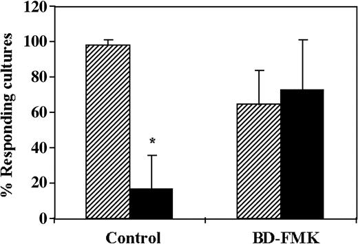 Figure 4. CD34+ cell–mediated suppression of CTL responses is prevented by the caspase inhibitor BD-FMK. A 5-day MLR was established in which responder cells were stimulated against allogeneic cells from the CD34+ cell donor in the presence (▪) or absence (▨) of CD34+ cells. In some cultures, the responder cells were precultured for 2 hours with the caspase inhibitor BD-FMK (500 μM) and were then added to the MLR. The BD-FMK inhibitor was also added to the MLR at a final concentration of 250 to 375 μM. The CTL activity was determined by the end of 7-day limiting dilution cultures. Data show the average (± standard deviation) of 3 experiments at cell concentrations of 4 × 104 and 1 × 104 cells per well, calculated as described in “Materials and methods.” *Statistically significant (P < .05 when compared by t test with control cultures without CD34+ cells).