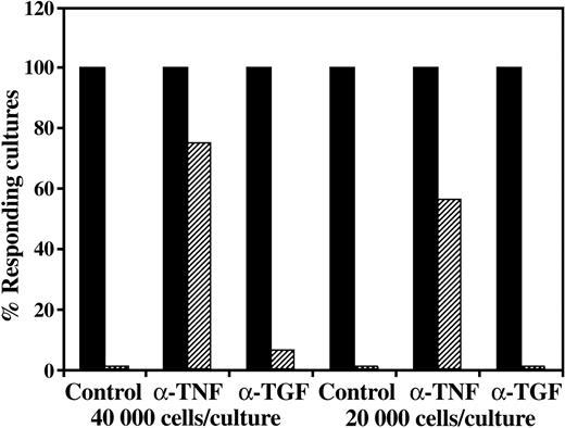 Figure 5. CD34+ cell–mediated suppression of CTL responses is prevented by addition of anti–TNF-α but not by the addition of anti–TGF-β1. A 5-day MLR was established in which responder cells were stimulated against allogeneic cells from the CD34+ cell donor in the presence (▨) or absence (▪) of CD34+ cells. Anti–TNF-α or TGF-β1 neutralizing mAbs were added at the beginning of the MLR at a concentration of 5 μg/mL. The CTL activity was determined by the end of 7-day limiting dilution cultures. Data show the percent responding cultures at cell concentrations of 4 × 104 and 2 × 104 cells per well, calculated as described in “Materials and methods.”