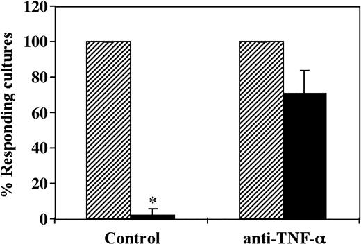 Figure 6. CD34+ cell–mediated suppression of CTL responses is prevented by addition of neutralizing anti–TNF-α mAb. A 5-day MLR in which responder cells were stimulated against allogeneic cells from the CD34+ cell donor in the presence (▪) or absence (▨) of CD34+ cells was established. Anti–TNF-α mAb was added at the beginning of the culture at a concentration of 5 μg/mL. The CTL activity was determined by the end of 7-day limiting dilution cultures. Data show the average percent responding cultures (± standard deviation) of 3 experiments at cell concentrations of 4 × 104 cells per well. * Indicates statistical significance.