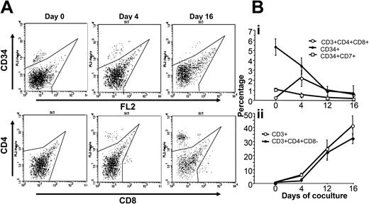 Figure 1. Changes in thymocyte populations in cocultures of CD34+ simian BM cells from healthy and uninfected macaques and human thymic stromal cells. (A) Flow cytometry diagrams of a representative coculture for CD34 or CD4 and CD8 expression. On day 0 of coculture, 2 × 104 purified BM CD34+ cells were seeded on a stromal monolayer. At each time point, all of the cells present in the culture well were used for flow cytometry. (Bi) Changes in CD34+ (•), CD34+CD7+ (□), or CD3+CD4+CD8+ (○) populations in 4 independent experiments using BM CD34+ cells obtained from 4 different cynomolgus macaques. (ii) Changes in CD3+ (○) or CD3+CD4+CD8- (•) in the same 4 cultures; simian BM CD34+ cells were seeded on day 0.