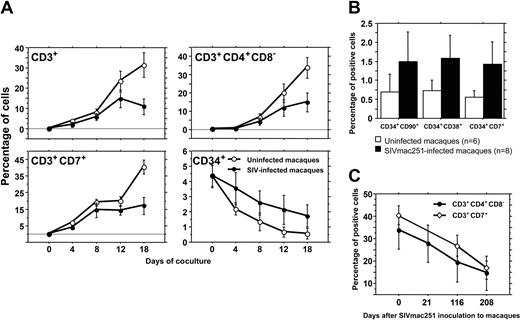 Figure 2. Generation of T cells from BM CD34+ cells obtained from SIV-infected macaques. (A) Differentiation of simian CD34+ BM after 16 days of coculture with human thymic stromal cells; ○, mean value (± SD) of cells from 6 uninfected cynomolgus macaques; •, mean values (± SD) of cells of 8 macaques infected with the primary SIVmac251 isolate. BM cells were obtained 6 months after infection. (B) Proportion of BM progenitors of various phenotypes after 8 days of coculture with human thymic stromal cells; □, mean ± SD of cells from 6 uninfected cynomolgus macaques; ▪, mean ± SD of cells of 8 cynomolgus macaques infected with SIV-mac251, 6 months after intravenous inoculation. (C) Changes in the T-cell differentiation potential of CD34+ BM cells obtained from 3 cynomolgus macaques (mean ± SD) at various time points after the infection of macaques with SIVmac251.