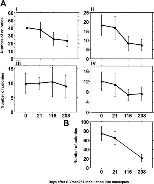 Figure 3. Myeloid differentiation of CD34+ BM. Number of colonies obtained after 14 days of culture in semisolid methyl cellulose medium (mean ± SD of measures for the cultures of cells from 8 macaques). (Ai) Total number of CFUs; (ii) GM-CFUs; (iii) M-CFUs; (iv) BFU-Es. (B) LTC-ICs identified after 5 weeks of coculture with the MS-5 stromal cell line, followed by 14 days of culture in semisolid medium (mean ± SD of measures for cultures of cells from 4 macaques).