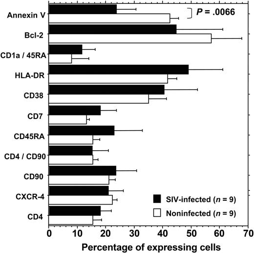 Figure 4. Phenotype and apoptosis markers of CD34+ BM cells. □ indicates mean ± SD for 6 uninfected cynomolgus macaques; ▪ indicates mean ± SD for 9 cynomolgus macaques infected with SIVmac251, 6 months after intravenous inoculation.