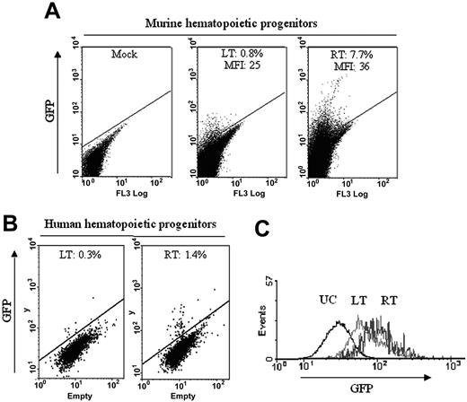 Figure 4. Transduction of primary hematopoietic progenitors by HIV-based (LT) and MLV-based (RT) promoter traps. (A) FACS analysis of GFP expression in murine hematopoietic progenitors transduced with matched amounts of the indicated vector traps and analyzed 5 days after transduction. The frequency and MFI of GFP-positive cells are indicated. Representative results of 2 experiments performed. (B) FACS analysis of GFP expression in human cord blood CD34+ cells stimulated for 36 hours with a cytokine cocktail, transduced with matched vector amounts yielding low-copy (< 1) integration per cell, and analyzed after 1 week in liquid culture. The percentage of GFP-positive cells is indicated. Representative results of 2 experiments performed. (C) FACS analysis of GFP expression (histogram) of puromycin-selected cells from the populations shown in panel B. UC indicates unselected cells.
