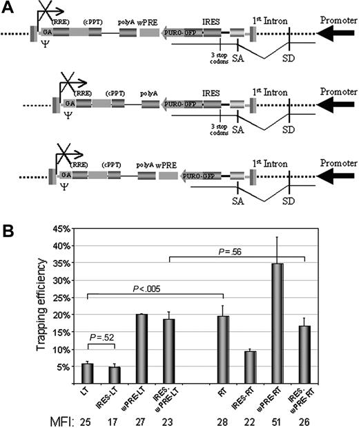 Figure 5. Trapping efficiency of IRES/wPRE modified HIV-based (LT) and MLV-based (RT) promoter traps. (A) Schematic of the modified trapping cassettes; legend as in Figure 1A. IRES indicates internal ribosome entry site; wPRE, woodchuck post-transcriptional regulatory element. (B) Histogram showing the trapping efficiency of the indicated vector traps. Bars indicate the percentage of integrations that express the reporter gene (trapping efficiency, mean ± SEM, n = 4). Statistical significance by Student t test of the difference between the indicated experimental groups is shown. For each trap, the mean fluorescence intensity (MFI) of GFP-positive cells (calculated from cell cultures with frequency of GFP+ cells≤ 15%) is indicated (mean, n = 2).