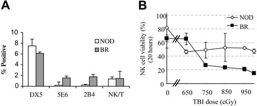 Figure 1. NK-cell subfamily analysis and radiation sensitivity. (A) Bone marrow from NOD mice (□) and age-matched B10.BR controls (BR; ▦) was stained for the various subfamilies of NK cells (5E6, 2B4) and pan-NK (DX5, NK1.1) markers as well as NK/T cells (DX5+/αβTCR+) and the relative frequency of the populations was enumerated by flow cytometry. A minimum of 5 animals was analyzed per group. Values represent mean ± SD of positive cells in the lymphoid gate. (B) Radiation sensitivity of NK cells from NOD marrow (⋄) compared with B10.BR controls (▪). Error bars indicate ± SD of averages.