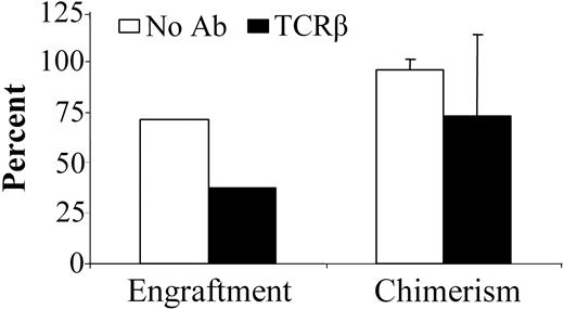 Figure 3. Treatment of NOD mice with anti-TCRβ mAb significantly impairs allogeneic engraftment. NOD mice received vehicle (□; n = 7) or anti-TCRβ mAb (▪; n = 8) on day -3 prior to conditioning with 700 cGy TBI. Allogeneic B10.BR BMCs were subsequently administered, and the mice were monitored for engraftment and chimerism. Chimerism data presented is from 28 days after transplantation. Data represents the means ± SD of combined data obtained from 2 separate experiments.