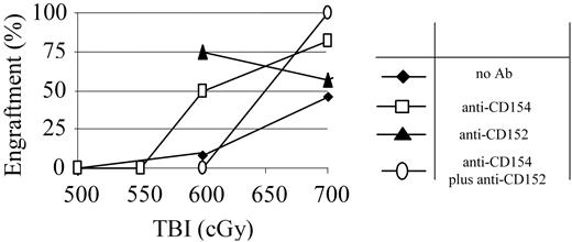 Figure 4. Costimulatory blockade with anti-CD154 or anti-CD152 mAb potentiates conditioning. NOD mice were pretreated with anti-CD154 (□), anti-CD152 mAb (▴), or the combination of both mAbs (○) and conditioned with decreasing doses of TBI and transplanted with 30 × 106 B10.BR BMC 4-6 hours after TBI. indicates no mAb. The percentage of recipients that engrafted at each TBI dose is shown for each preconditioning approach. n = at least 8 animals per group.