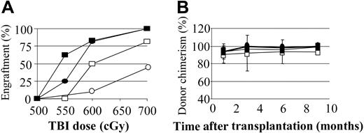 Figure 5. Combination treatment of NOD mice with anti-CD8 and anti-CD154 mAb further enhances engraftment and reduces the minimum TBI dose to establish chimerism. Percentage of engraftment (A) and chimerism (B) obtained in NOD BMT mice treated with either anti-CD8 mAb on day -3(•), anti-CD154 mAb on day 0 (□), or the combination of both mAbs (▪). ○ indicates no mAb. n = at least 6 and up to 21 animals per group. Error bars indicate ± SD.